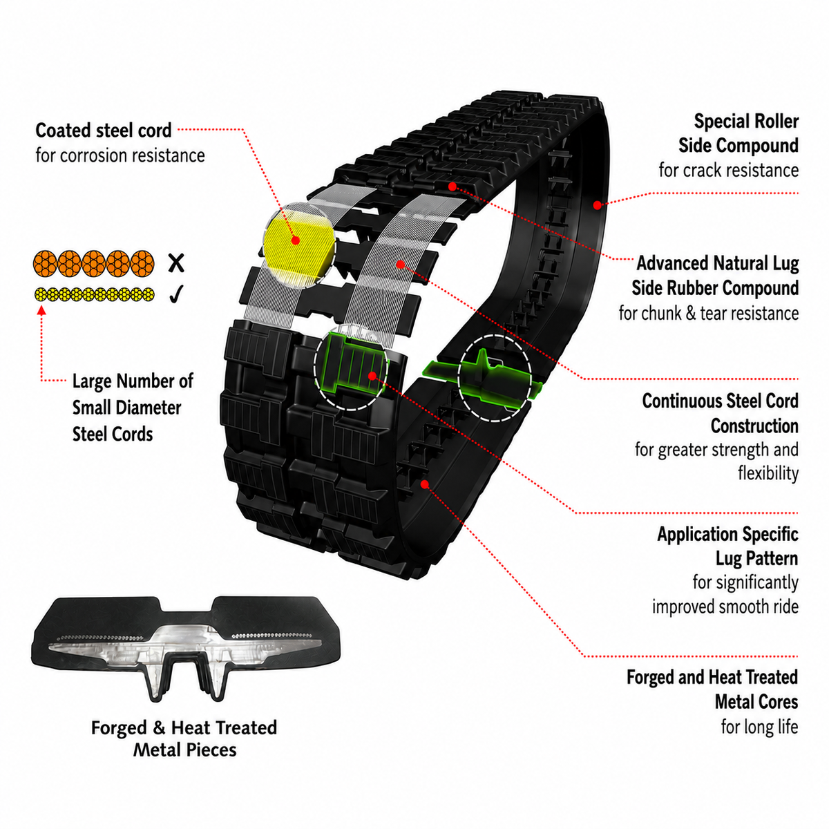 Rubber track feature diagram highlighting coated steel cord construction, lug pattern, rubber compound and heat-treated metal cores.