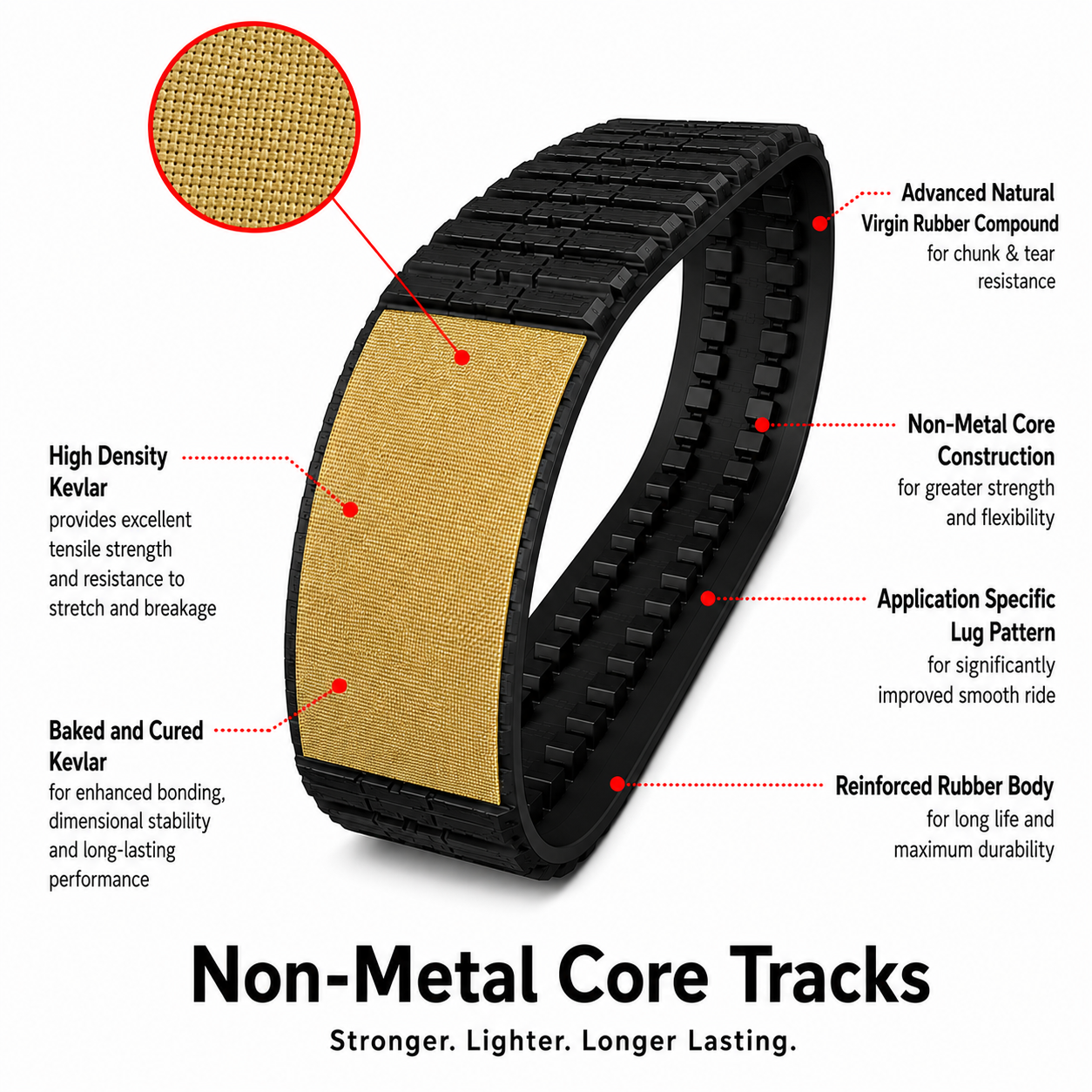 Non-metal core rubber track feature diagram showing high density Kevlar construction, virgin rubber compound and lug pattern.